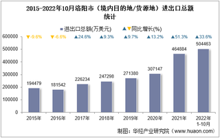 2022年10月洛阳市（境内目的地/货源地）进出口总额及进出口差额统计分析