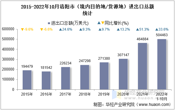 2015-2022年10月洛阳市（境内目的地/货源地）进出口总额统计