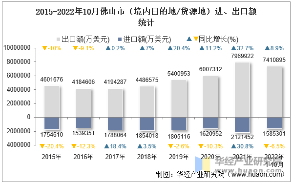 2015-2022年10月佛山市（境内目的地/货源地）进、出口额统计