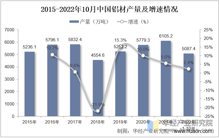 2016-2022年10月中国铝材产量及增速情况