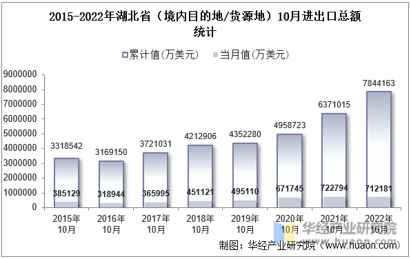 2015-2022年湖北省（境内目的地/货源地）10月进出口总额统计