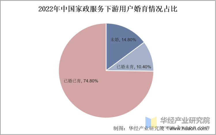 2022年中国家政服务下游用户婚育情况占比