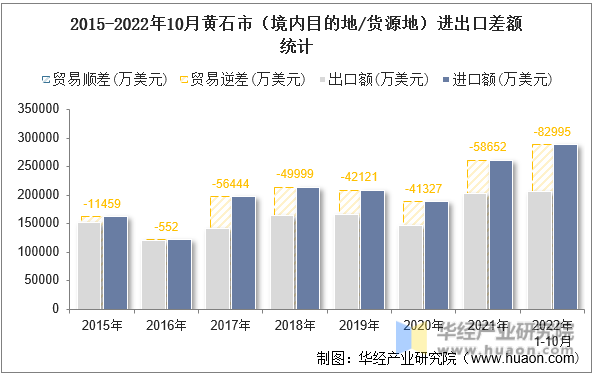 2015-2022年10月黄石市（境内目的地/货源地）进出口差额统计