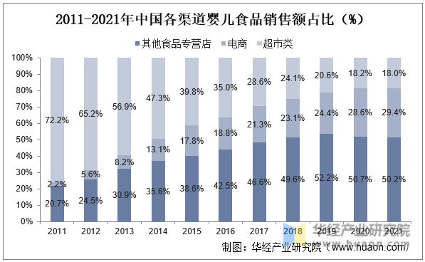 2011-2021年中国各渠道婴儿食品销售额占比(%)