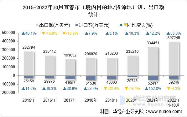 2015-2022年10月宜春市（境内目的地/货源地）进、出口额统计