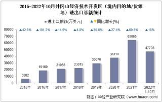 2022年10月井冈山经济技术开发区（境内目的地/货源地）进出口总额及进出口差额统计分析