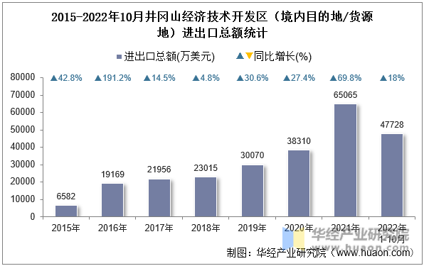 2015-2022年10月井冈山经济技术开发区（境内目的地/货源地）进出口总额统计