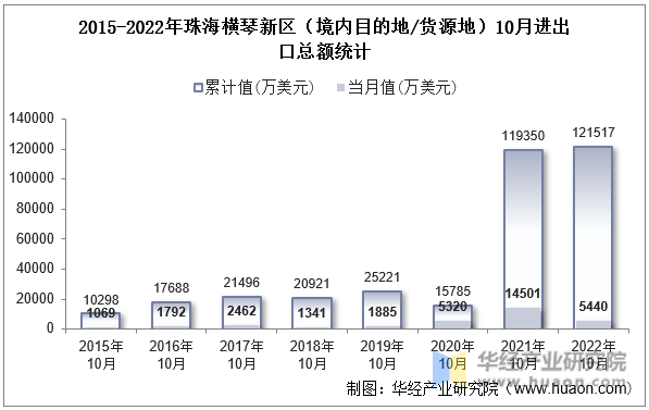 2015-2022年珠海横琴新区（境内目的地/货源地）10月进出口总额统计