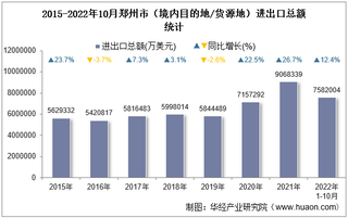 2022年10月郑州市（境内目的地/货源地）进出口总额及进出口差额统计分析