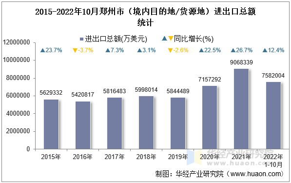 2015-2022年10月郑州市（境内目的地/货源地）进出口总额统计