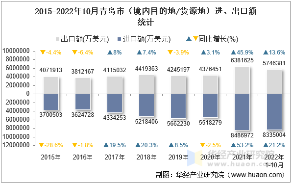 2015-2022年10月青岛市（境内目的地/货源地）进、出口额统计