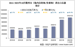 2022年10月赣州市（境内目的地/货源地）进出口总额及进出口差额统计分析