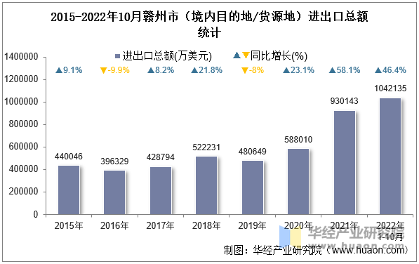 2015-2022年10月赣州市（境内目的地/货源地）进出口总额统计