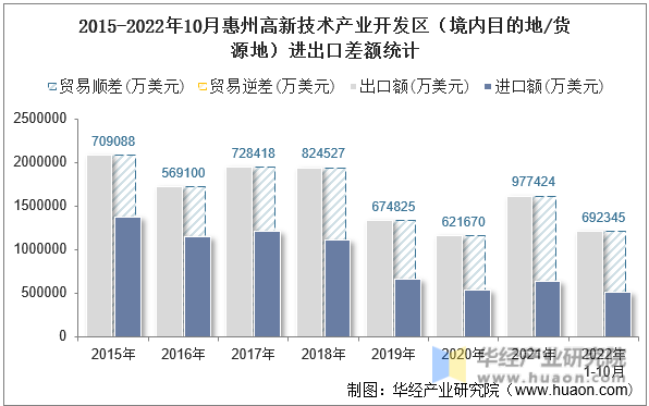 2015-2022年10月惠州高新技术产业开发区（境内目的地/货源地）进出口差额统计