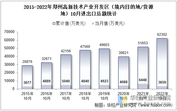 2015-2022年郑州高新技术产业开发区（境内目的地/货源地）10月进出口总额统计