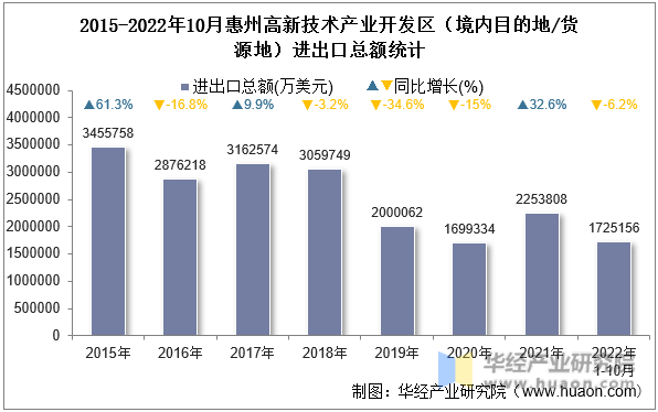 2015-2022年10月惠州高新技术产业开发区（境内目的地/货源地）进出口总额统计