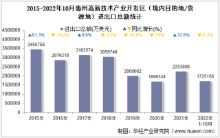 2022年10月惠州高新技术产业开发区（境内目的地/货源地）进出口总额及进出口差额统计分析