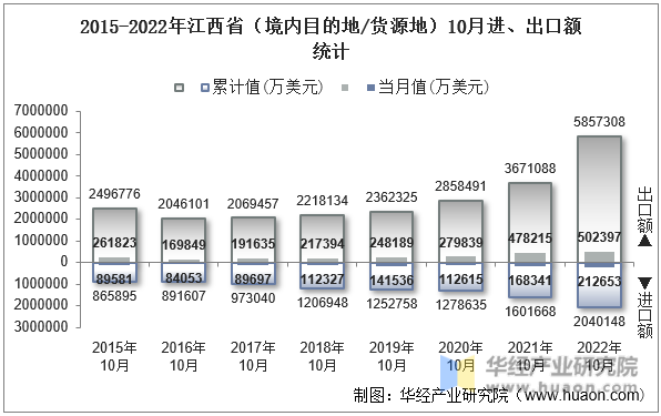 2015-2022年江西省（境内目的地/货源地）10月进、出口额统计