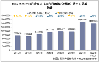 2022年10月青岛市（境内目的地/货源地）进出口总额及进出口差额统计分析