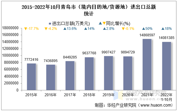 2015-2022年10月青岛市（境内目的地/货源地）进出口总额统计