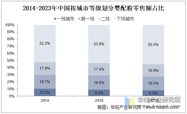 2014-2023年中国按城市等级划分婴配粉零售额占比