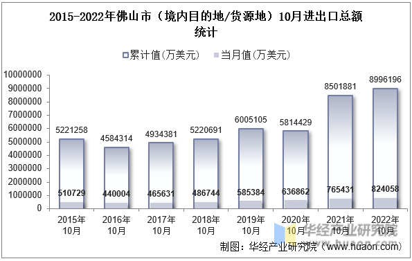2015-2022年佛山市（境内目的地/货源地）10月进出口总额统计
