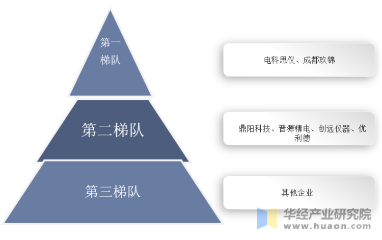 中国频谱微波仪器市场竞争格局梯队图