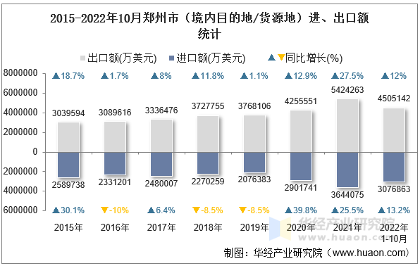 2015-2022年10月郑州市（境内目的地/货源地）进、出口额统计