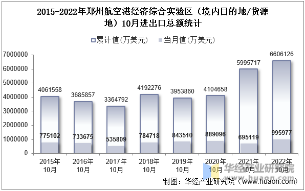 2015-2022年郑州航空港经济综合实验区（境内目的地/货源地）10月进出口总额统计