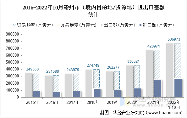 2015-2022年10月赣州市（境内目的地/货源地）进出口差额统计