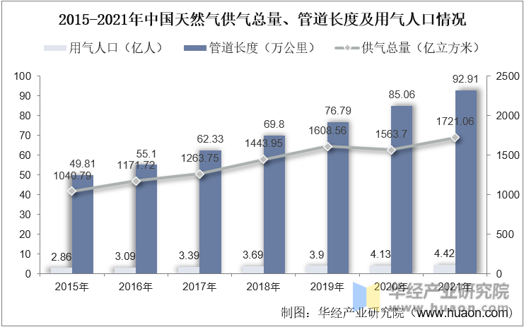 2015-2021年中国天然气供气总量、管道长度及用气人口情况