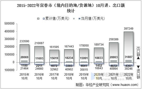 2015-2022年宜春市（境内目的地/货源地）10月进、出口额统计