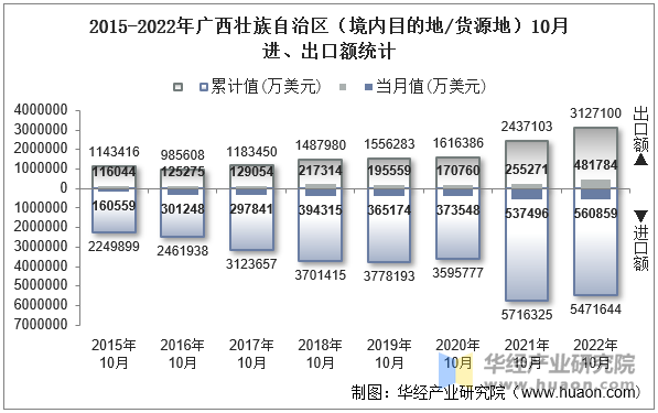 2015-2022年广西壮族自治区（境内目的地/货源地）10月进、出口额统计