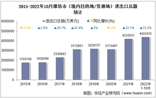 2022年10月潍坊市（境内目的地/货源地）进出口总额及进出口差额统计分析