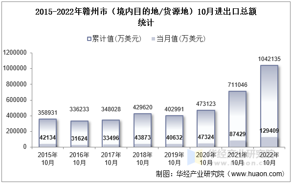 2015-2022年赣州市（境内目的地/货源地）10月进出口总额统计