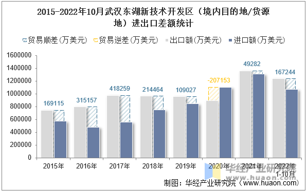 2015-2022年10月武汉东湖新技术开发区（境内目的地/货源地）进出口差额统计