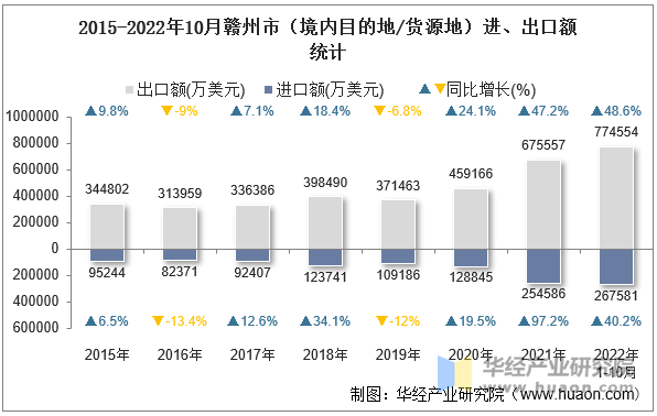 2015-2022年10月赣州市（境内目的地/货源地）进、出口额统计