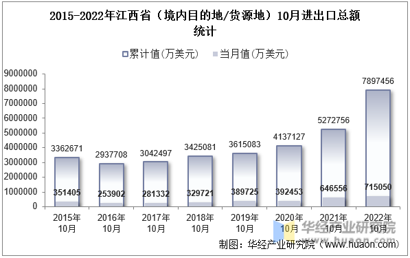 2015-2022年江西省（境内目的地/货源地）10月进出口总额统计