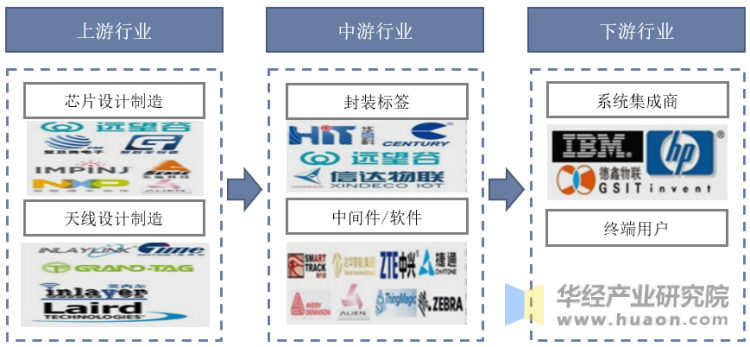 中国射频识别行业产业链示意图