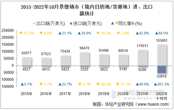 2015-2022年10月景德镇市（境内目的地/货源地）进、出口额统计