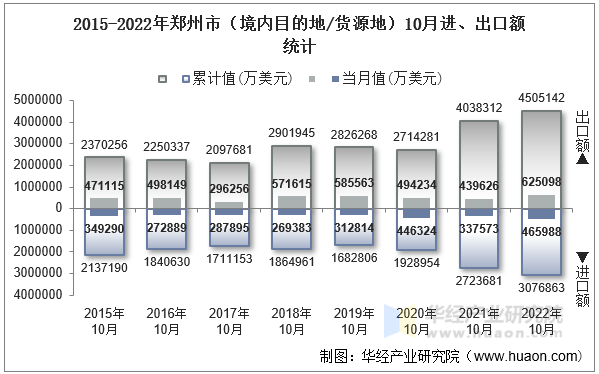 2015-2022年郑州市（境内目的地/货源地）10月进、出口额统计