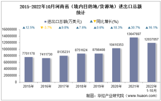2022年10月河南省（境内目的地/货源地）进出口总额及进出口差额统计分析