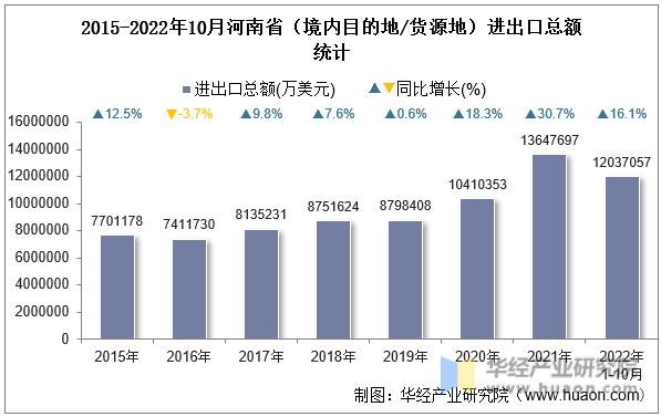 2015-2022年10月河南省（境内目的地/货源地）进出口总额统计