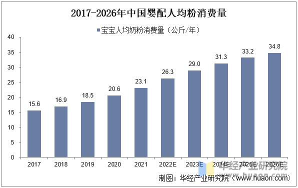 2017-2026年中国婴配人均粉消费量