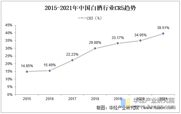 2015-2021年中国白酒行业CR5趋势