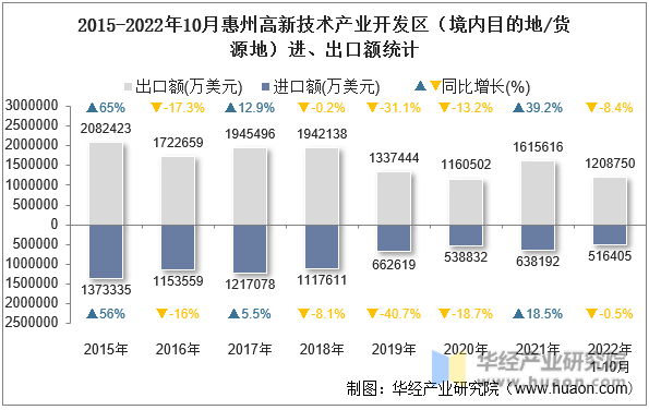 2015-2022年10月惠州高新技术产业开发区（境内目的地/货源地）进、出口额统计