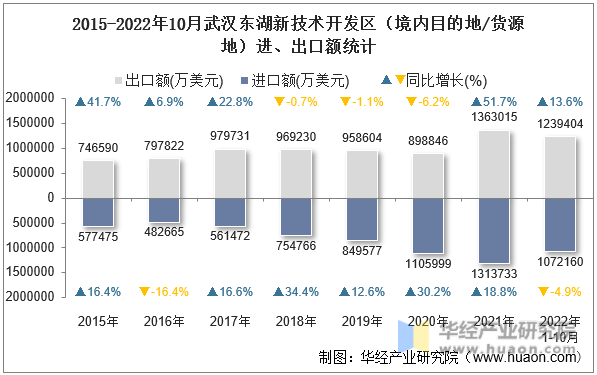 2015-2022年10月武汉东湖新技术开发区（境内目的地/货源地）进、出口额统计