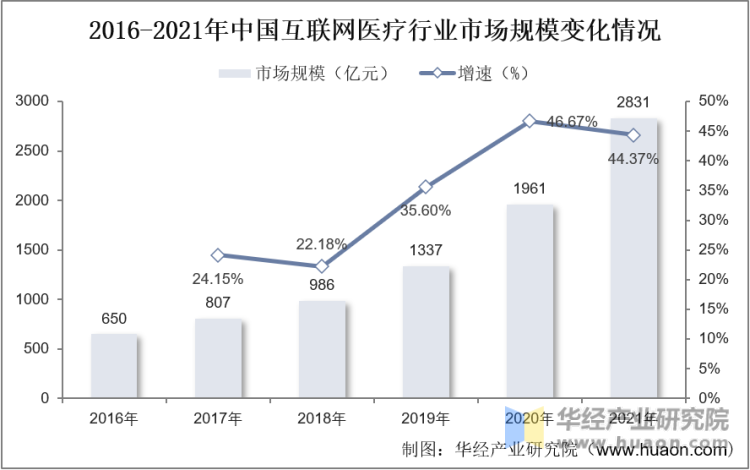 2016-2021年中国互联网医疗行业市场规模变化情况统计图