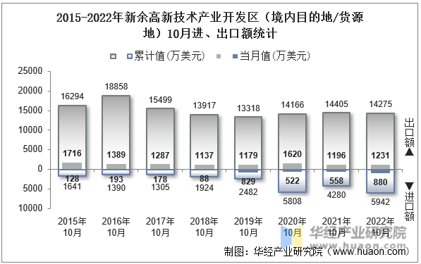 2015-2022年新余高新技术产业开发区（境内目的地/货源地）10月进、出口额统计