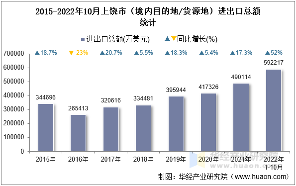 2015-2022年10月上饶市（境内目的地/货源地）进出口总额统计